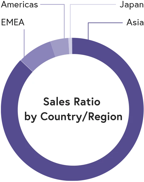 Sales Ratio by Country/Region