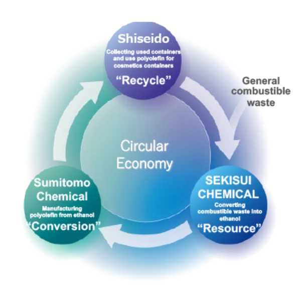 A circular economy promoted by the three companies