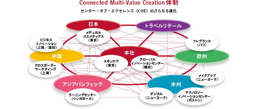 Connected Multi-Value Creation 体制 センター・オブ・エクセレンス（COE）のさらなる進化