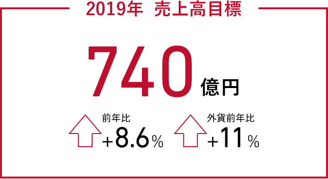 2019年 売上高目標 740億円 前年比+8.6%、外貨前年比＋11％