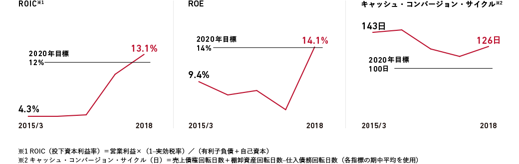 ROIC・ROE　2020年目標を2年前倒しで達成