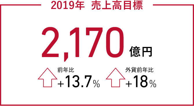 2019年 売上高目標 2,170億円 前年比+13.7%、外貨前年比＋18％