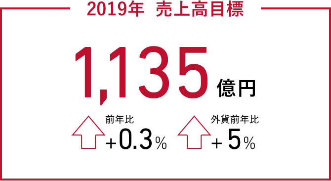 2019年 売上高目標 1,135億円 前年比+0.3%、外貨前年比＋5％