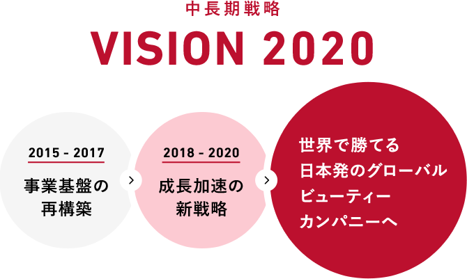 中長期戦略 VISION 2020