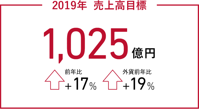 2019年 売上高目標 1,025億円（前年比+17%、外貨前年比＋19％）