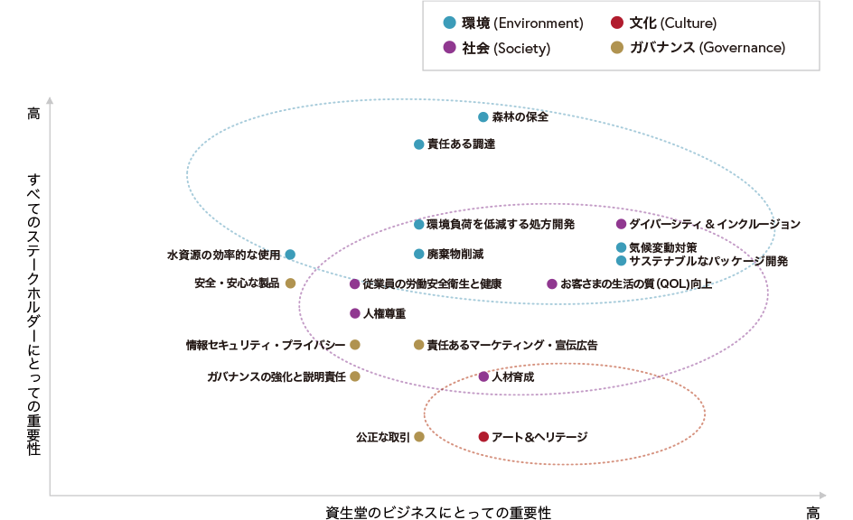 資生堂グループのマテリアリティマップ