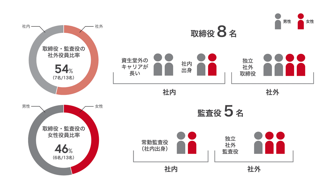 コーポレートガバナンスの特長 統合レポート 資生堂グループ企業情報サイト