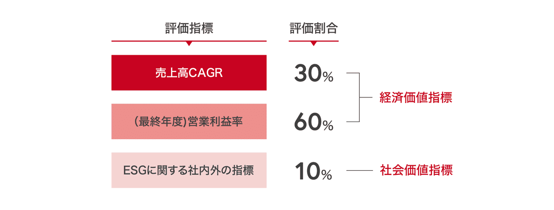 コーポレートガバナンスの特長 統合レポート 資生堂グループ企業情報サイト