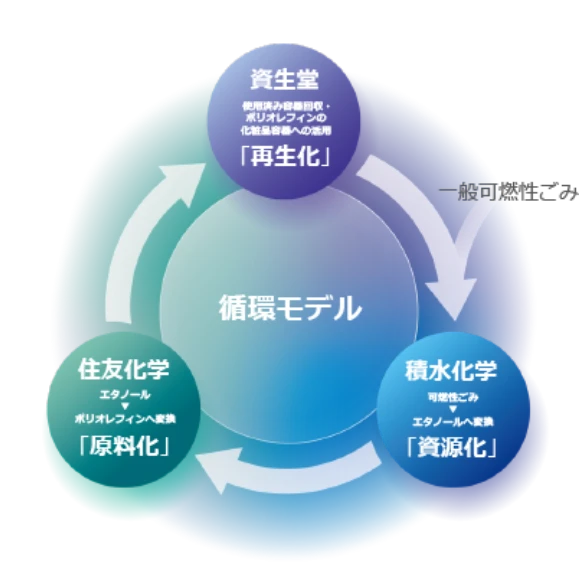 3社協業による循環モデル