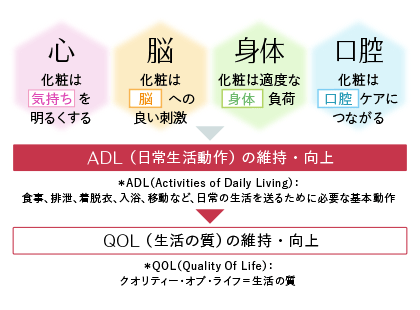 ADL（日常生活動作）の維持・向上→QOL（生活の質）の維持・向上