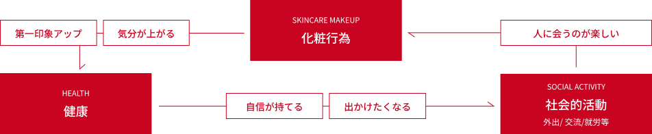 化粧行為→第一印象アップ、気分が上がる→健康→自信が持てる、出かけたくなる→社会的活動（外出／交流／就労等）→人に会うのが楽しい