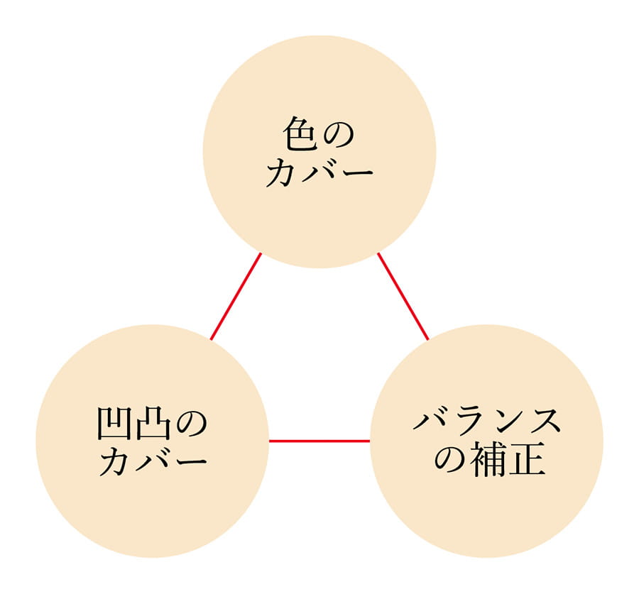 独自の補正テクニック