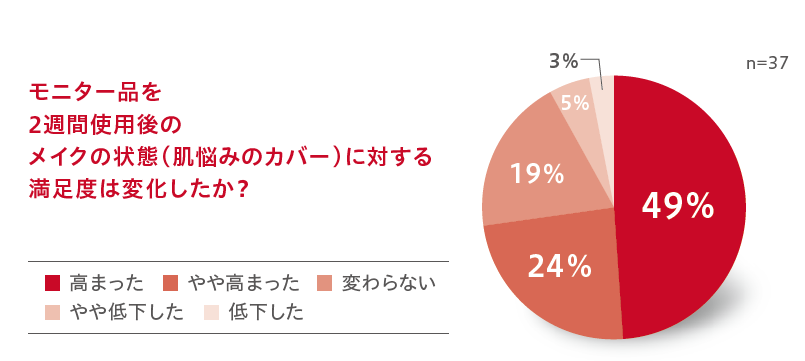 メイクアップの満足度結果