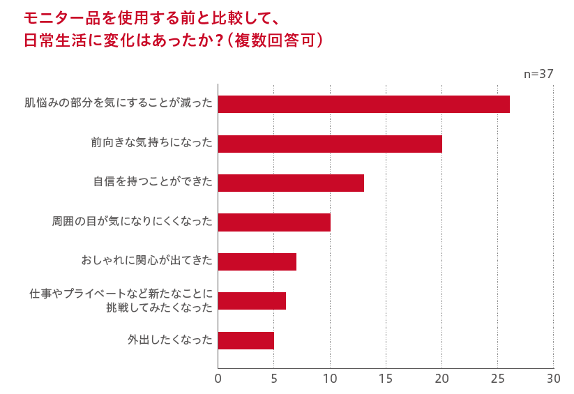 日常生活の変化の結果