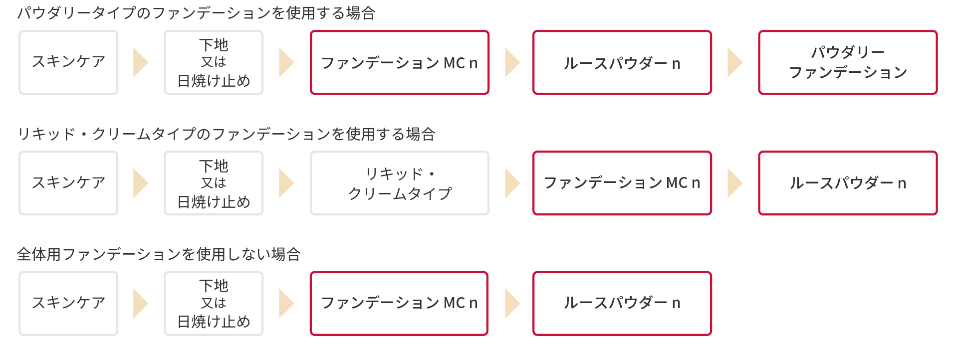 ご使用法のフロー図