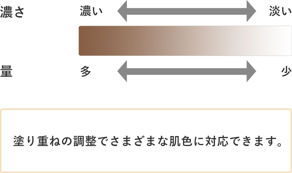 塗り重ねの調整でさまざまな肌色に対応できます。