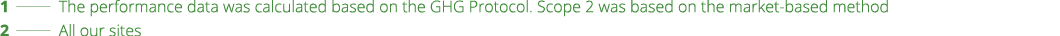 1   The performance data was calculated based on the GHG Protocol  Scope 2 was based on the market-based method 2   A   