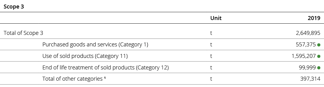 Scope 3,,,Unit,2019,Total of Scope 3,t,2,649,895 ,,Purchased goods and services (Category 1),t,557,375 ,,Use of sold    