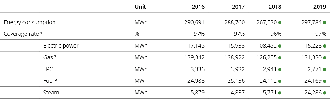 ,,Unit,2016,2017,2018,2019,Energy consumption,MWh,290,691 ,288,760 ,267,530 ,297,784 ,Coverage rate 1,%,97%,97%,96%,9   