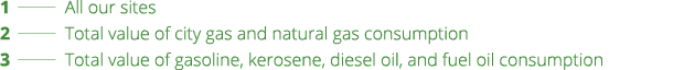 1   All our sites 2   Total value of city gas and natural gas consumption 3   Total value of gasoline, kerosene, dies   