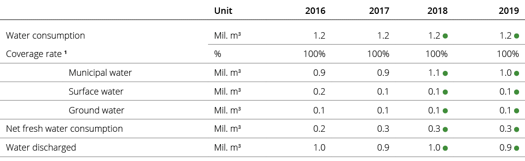 ,,Unit,2016,2017,2018,2019,Water consumption,Mil  m3,1 2,1 2,1 2 ,1 2 ,Coverage rate 1,%,100%,100%,100%,100%,,Municip   