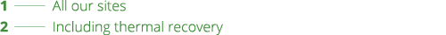 1   All our sites 2   Including thermal recovery