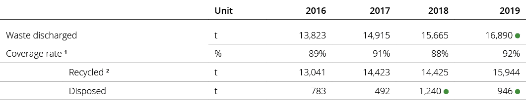 ,,Unit,2016,2017,2018,2019,Waste discharged,t,13,823 ,14,915 ,15,665 ,16,890 ,Coverage rate 1,%,89%,91%,88%,92%,,Recy   