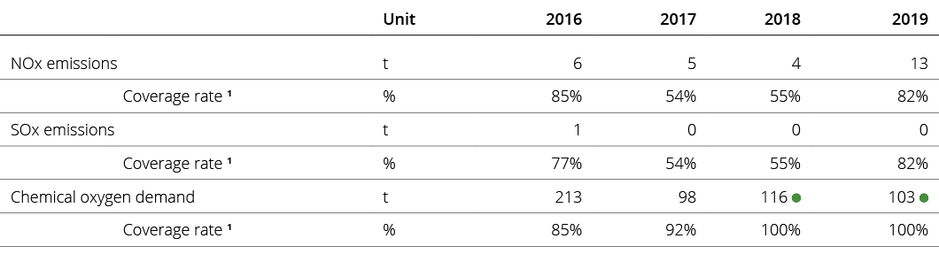 ,,Unit,2016,2017,2018,2019,NOx emissions,t,6 ,5 ,4 ,13 ,,Coverage rate 1,%,85%,54%,55%,82%,SOx emissions,t,1 ,0 ,0 ,0   