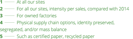 1   At all our sites 2   For all our sites, intensity per sales, compared with 2014 3   For owned factories 4   Physi   