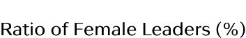Ratio of Female Leaders (%)