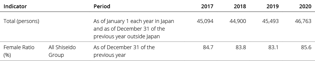 Indicator,,Period,2017,2018,2019,2020,Total (persons),As of January 1 each year in Japan and as of December 31 of the   