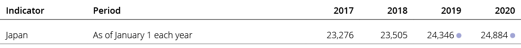 Indicator,Period,2017,2018,2019,2020,Japan,As of January 1 each year,23,276,23,505, 24,346 , 24,884 