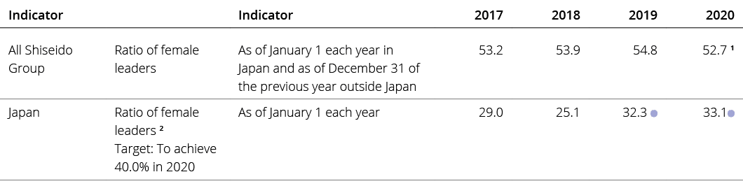 Indicator,,Indicator,2017,2018,2019,2020,All Shiseido Group,Ratio of female leaders,As of January 1 each year in Japa   