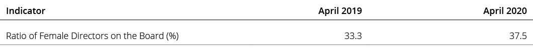 Indicator,April 2019,April 2020,Ratio of Female Directors on the Board (%),33 3,37 5