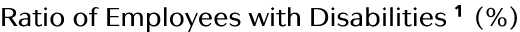 Ratio of Employees with Disabilities 1 (%)