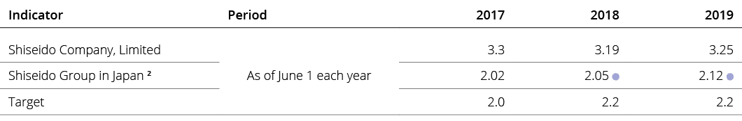Indicator,Period,2017,2018,2019,Shiseido Company, Limited,As of June 1 each year,3 3,3 19,3 25,Shiseido Group in Japa   