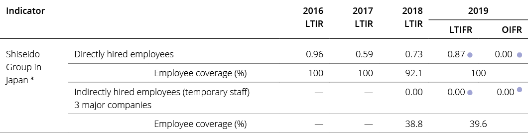 Indicator,2016 LTIR,2017 LTIR,2018 LTIR,2019,LTIFR,OIFR,Shiseido Group in Japan 3 ,Directly hired employees,0 96,0 59   