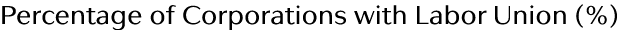 Percentage of Corporations with Labor Union (%)