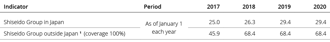 Indicator,Period,2017,2018,2019,2020,Shiseido Group in Japan,As of January 1 each year,25 0,26 3,29 4,29 4,Shiseido G   