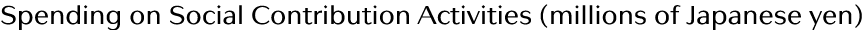 Spending on Social Contribution Activities (millions of Japanese yen)