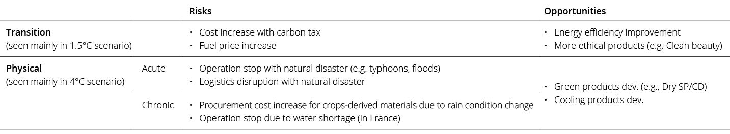 ,,Risks,Opportunities,Transition (seen mainly in 1 5 C scenario),Cost increase with carbon tax Fuel price increase,En   