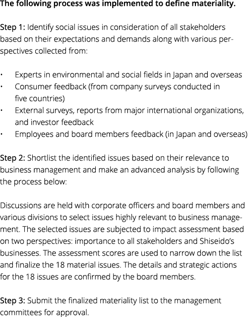 The following process was implemented to define materiality  Step 1: Identify social issues in consideration of all s   