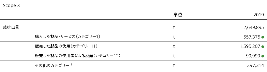 Scope 3,,,  ,2019,    ,t,2,649,895 ,,                 1 ,t,557,375 ,,               11 ,t,1,595,207 ,,                  