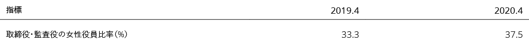   ,2019 4,2020 4,               % ,33 3,37 5